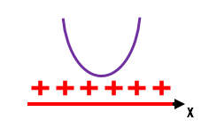 Esboço do gráfico da função f(x) = x² + 2x + 8, com concavidade para cima e delta negativo, mostrando uma parábola inteira acima do eixo x, sempre positiva