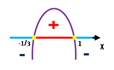 Gráfico do estudo do sinal da função f(x) = -3x² + 2x + 1, negativa fora do intervalo entre -1/3 e 1, e positiva entre esses valores