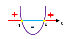 Gráfico do estudo do sinal da função f(x) = x² - 3x - 4, com raízes em x = -1 e x = 4, positiva fora desse intervalo e negativa entre -1 e 4