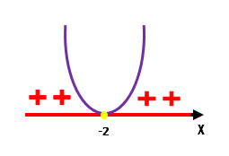 Gráfico do estudo do sinal da função f(x) = x² + 4x + 4, positiva para todo x diferente de -2 e igual a zero em x = -2