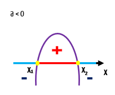 Gráfico final do estudo do sinal para delta maior que zero e concavidade para baixo, com as regiões positiva, negativa e os pontos de raiz identificados