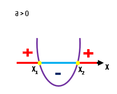 Gráfico final do estudo do sinal para delta maior que zero e concavidade para cima, com as regiões positiva, negativa e os pontos de raiz identificados