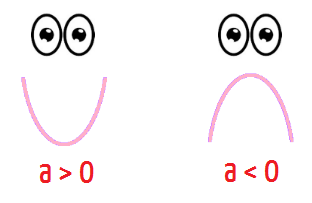 Ilustração com dois rostos: um sorridente sobre uma parábola com concavidade para cima (a maior que zero) e outro de boca para baixo sobre uma parábola com concavidade para baixo (a menor que zero)