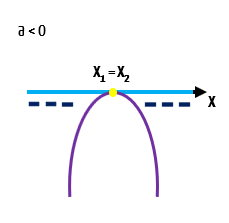Parábola com concavidade para baixo tocando o eixo x em um único ponto x1, com a função negativa para todo x diferente de x1