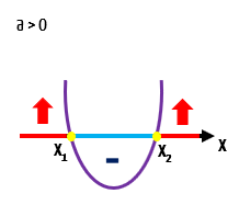 Parábola com concavidade para cima com setas apontando para as regiões antes de x1 e depois de x2, onde o gráfico fica acima do eixo x e a função é positiva