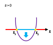 Parábola com concavidade para cima com uma seta apontando para a região entre x1 e x2, onde o gráfico fica abaixo do eixo x e a função é negativa