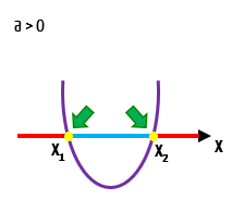 Parábola com concavidade para cima cortando o eixo x nos pontos x1 e x2, onde a função é igual a zero