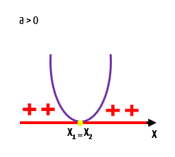 Parábola com concavidade para cima tocando o eixo x em um único ponto x1, com a função positiva para todo x diferente de x1