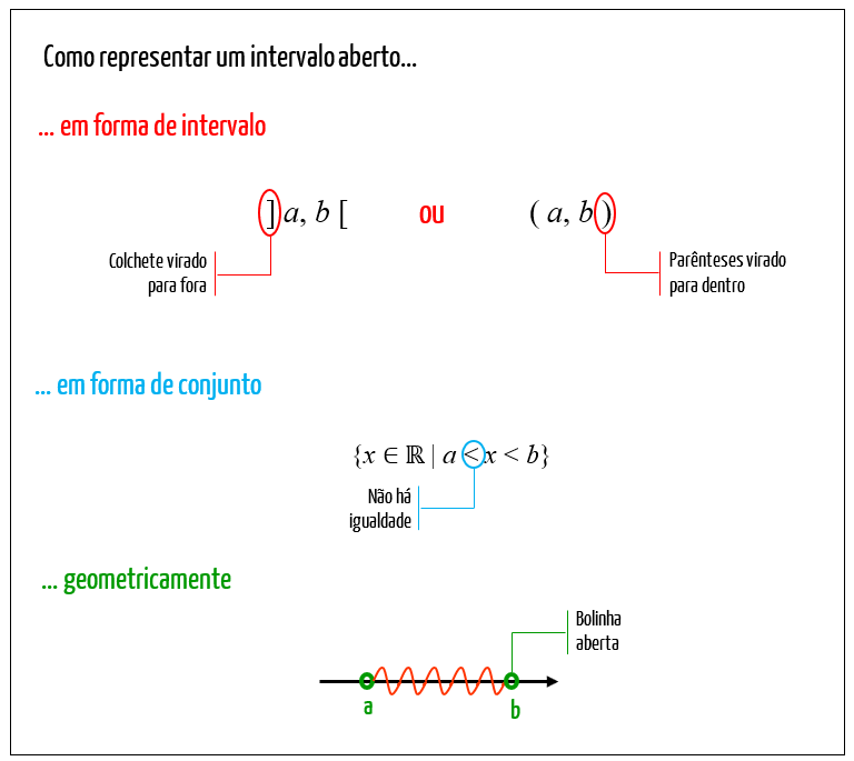 As três formas de representar um intervalo aberto