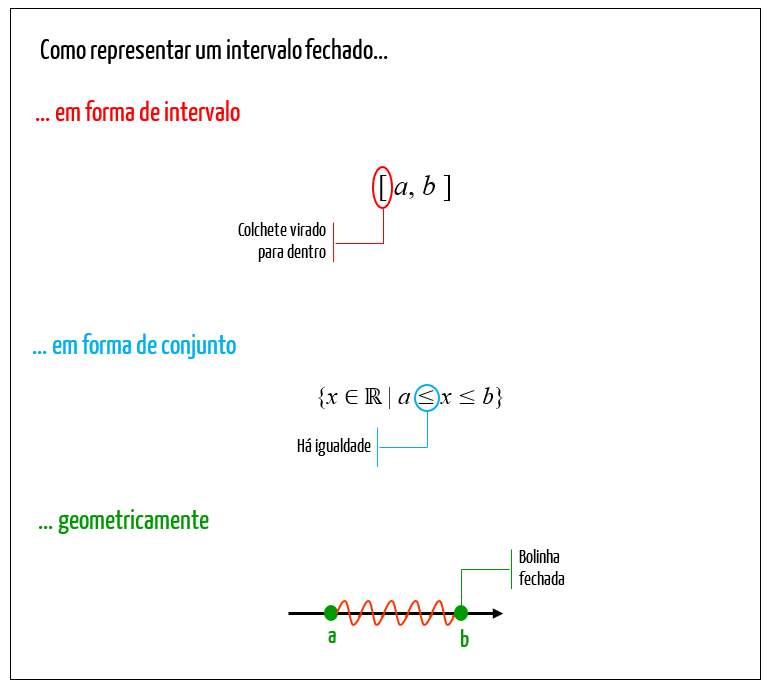 As três formas de representar um intervalo fechado