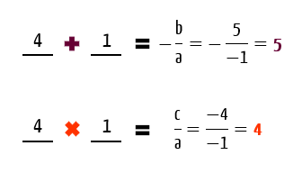Cálculo das raízes x1 = 4 e x2 = 1 de f(x) = -x² + 5x - 4 pelo método da soma e produto