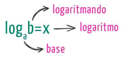 Diagrama com os termos de um logaritmo: base, logaritmando e o logaritmo