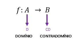 Diagrama de uma função f de A em B, indicando o domínio (D) e o contradomínio (CD)