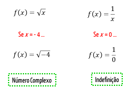 Duas impossibilidades matemáticas: raiz quadrada de -4 e a divisão 1 dividido por 0
