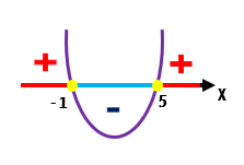 Esboço da parábola de f(x) = x² - 4x - 5, positiva fora do intervalo entre -1 e 5