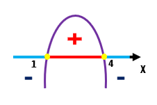Esboço da parábola de f(x) = -x² + 5x - 4, positiva entre as raízes 1 e 4