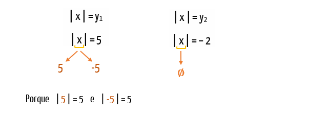 Esquema com |x| = y₁ e |x| = y₂: |x| = 5 gera x = 5 ou x = −5, e |x| = −2 não tem solução (conjunto vazio)