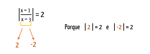Esquema de |(x − 1)/(x − 3)| = 2 com setas mostrando que a fração pode valer 2 ou −2