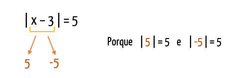 Esquema de |x − 3| = 5 com setas indicando que x − 3 pode valer 5 ou −5, pois |5| = 5 e |−5| = 5