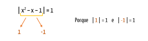 Esquema de |x² − x − 1| = 1 indicando que a expressão do 2º grau pode ser igual a 1 ou a −1