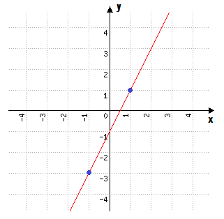 Gráfico da função f(x) = 2x – 1 no plano cartesiano, reta crescente passando pelos pontos (–1, –3) e (1, 1)