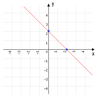 Gráfico da função y = –x + 2 no plano cartesiano, reta decrescente passando pelos pontos (2, 0) e (0, 2)