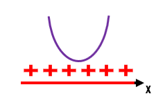 Gráfico da parábola de f(x) = 2x² – 2x + 5, totalmente acima do eixo x, mostrando que a função é sempre positiva