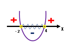Gráfico da parábola de f(x) = x² – 2x – 8 com a região entre –2 e 4 destacada, representando a solução da inequação x² – 2x – 8 < 0