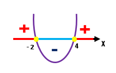 Gráfico da parábola de f(x) = x² – 2x – 8, com raízes em x = –2 e x = 4, positiva fora desse intervalo e negativa entre –2 e 4