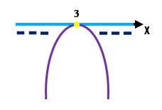 Gráfico da parábola de f(x) = –x² + 6x – 9, tocando o eixo x apenas em x = 3 e permanecendo abaixo dele, mostrando que a inequação não tem solução real