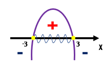 Gráfico da parábola de f(x) = –x² + 9 com a região entre –3 e 3 destacada, incluindo as raízes, representando a solução da inequação –x² + 9 ≥ 0