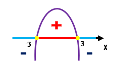 Gráfico da parábola de f(x) = –x² + 9, com raízes em x = –3 e x = 3, negativa fora desse intervalo e positiva entre –3 e 3