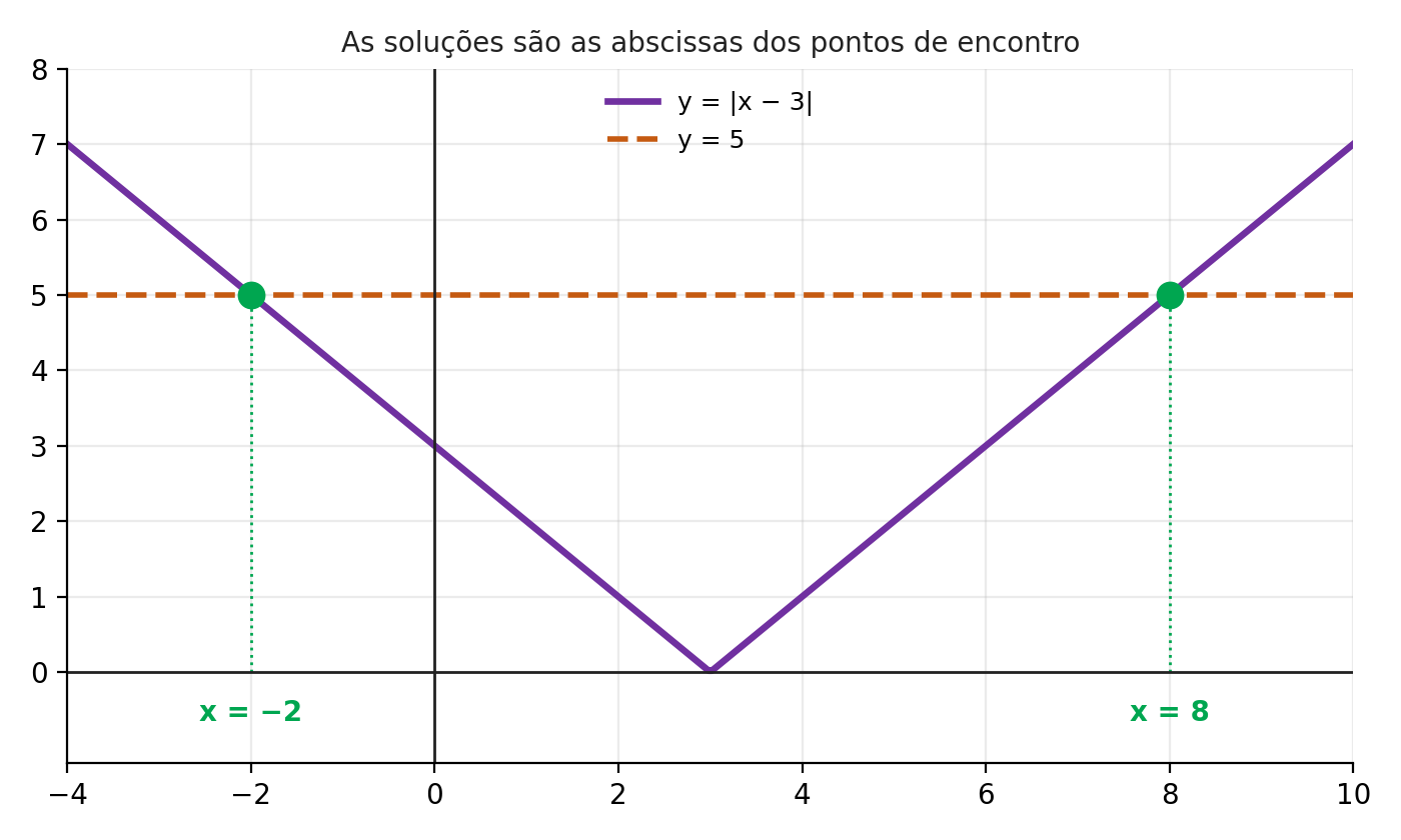 Gráfico em V de y = |x − 3| cortado pela reta y = 5 nos pontos de abscissas −2 e 8, soluções da equação modular
