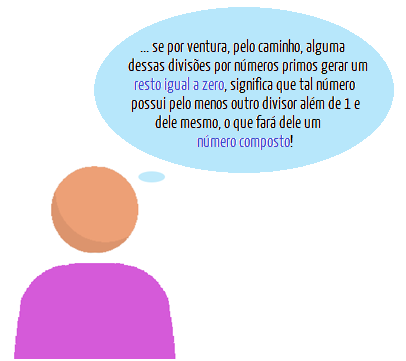 Ilustração de uma pessoa pensando, com balão explicando que, quando alguma divisão sucessiva gera resto igual a zero, o número tem outro divisor além de 1 e dele mesmo e por isso é composto