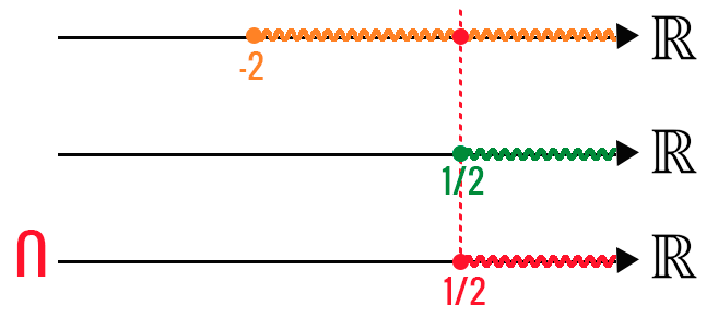 Interseção entre os intervalos x maior ou igual a -2 e x maior ou igual a 1/2