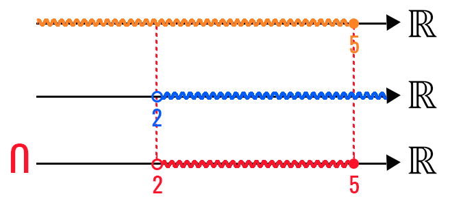 Interseção entre os intervalos x menor ou igual a 5 e x maior que 2