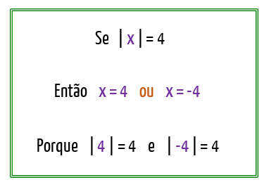 Quadro verde: se |x| = 4, então x = 4 ou x = −4, porque |4| = 4 e |−4| = 4 — a ideia central das equações modulares