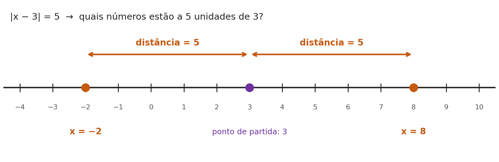 Reta numérica mostrando que −2 e 8 estão a 5 unidades de distância de 3, soluções da equação modular |x − 3| = 5