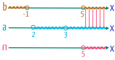 Retas reais com a intersecção entre a solução da base e do logaritmando do logaritmo do exemplo d