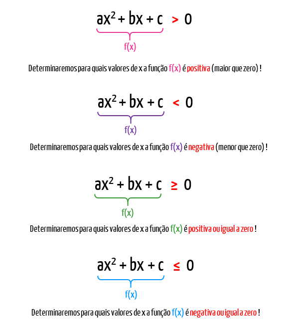 Tabela com os quatro sinais de desigualdade das inequações do 2º grau (>, <, ≥, ≤) e o que cada um representa para o sinal da função f(x)
