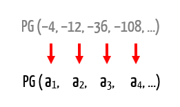 Correspondência entre os termos numéricos -4, -12, -36, -108 e a notação a1, a2, a3, a4 de uma PG