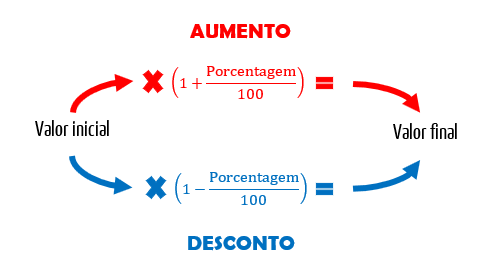 Diagrama mostrando que valor final é igual a valor inicial multiplicado por (1 mais a porcentagem sobre 100) no aumento, ou (1 menos a porcentagem sobre 100) no desconto