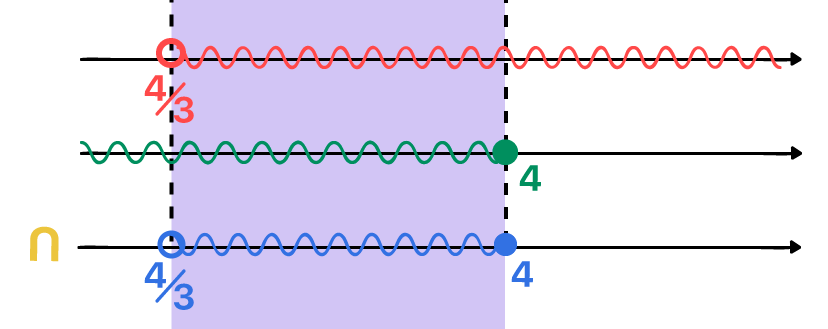 Intersecção das duas soluções do exemplo 1 na reta real, resultando no intervalo entre 4/3 e 4