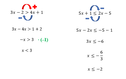 Resolução passo a passo das duas inequações do exemplo 2, com multiplicação por –1