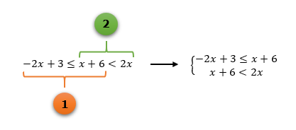 Separação da inequação –2x + 3 ≤ x + 6 < 2x em um sistema de duas inequações, exemplo 5