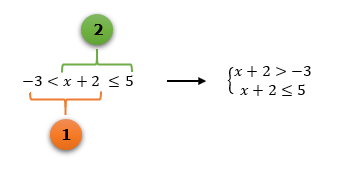 Separação da inequação –3 < x + 2 ≤ 5 em um sistema de duas inequações, exemplo 4