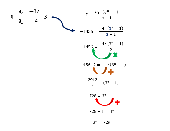 Substituição de a1=-4, q=3 e Sn=-1456 na fórmula da soma, chegando à equação exponencial 3 elevado a n é igual a 729