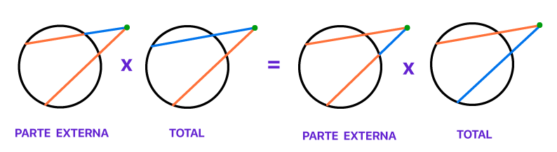 Macete visual "parte externa vezes total" aplicado às duas retas secantes