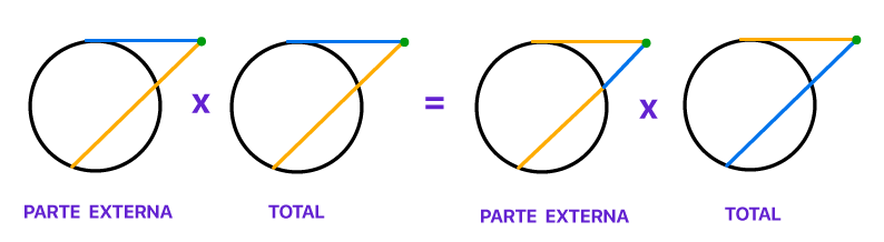 Macete visual "parte externa vezes total" aplicado à secante e à tangente