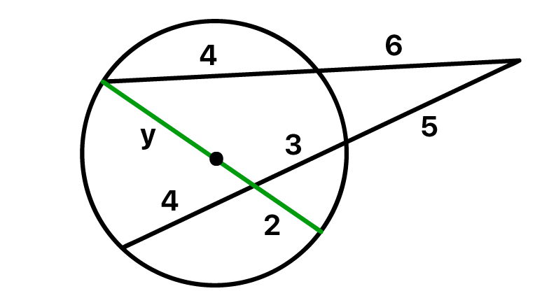 Corda que passa pelo centro da circunferência, destacada em verde, com a incógnita y e o segmento 3 já calculado